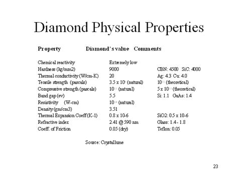 Diamond Properties .